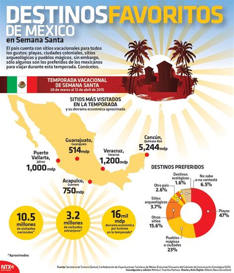 Checa Cuales Son Los Destinos Turísticos Preferidos De Los