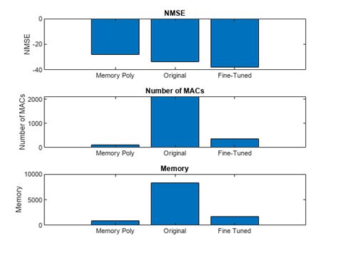 DPD And PA Modeling