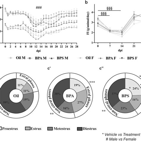 Effects Of BPA And BPS Exposure On Body Weight Food Intake And