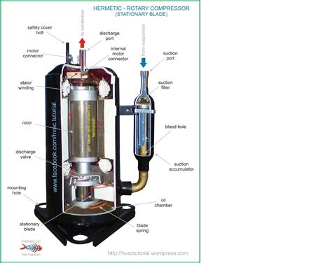 Compresores Rotativos 9 000 A 36 000BTU R22 R410a Distribuidora De