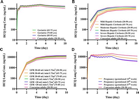 Frontiers Development Of A Physiologically Based Pharmacokinetic Model For Hydroxychloroquine