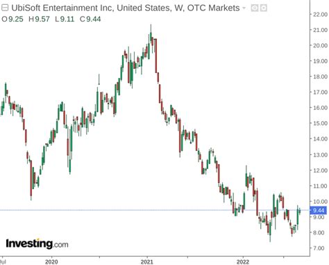 Ubisoft Stock: Little Upside At This Point In Time (UBSFY) | Seeking Alpha