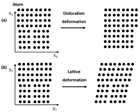 Deformation Of A Single Crystal A Example Of Pure Dislocation Download Scientific Diagram