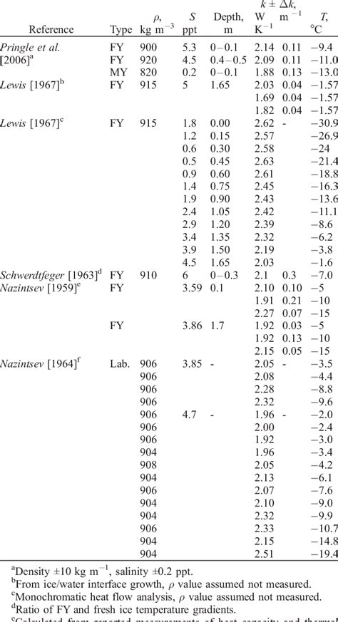 Previous Measurements Of Sea Ice Thermal Conductivity Shown In And Download Table