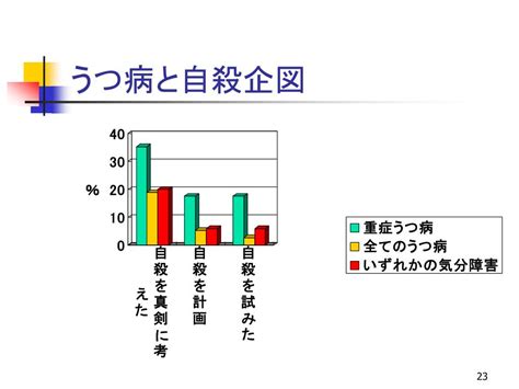 Ppt 自殺企図の精神医学 Powerpoint Presentation Free Download Id2961805