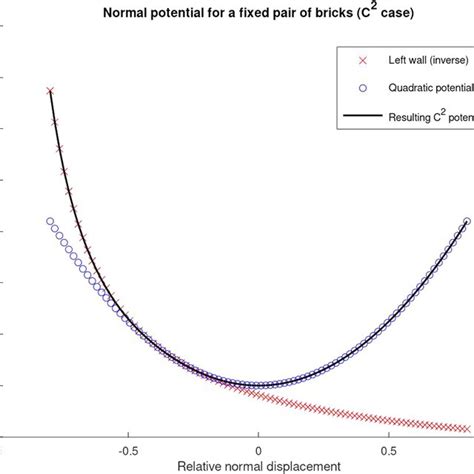 Impenetrability Potential Solid Line Made From A Quadratic Potential