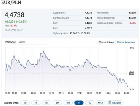 Dlaczego kurs złotego do euro i dolara jest ostatnio taki mocny Powód