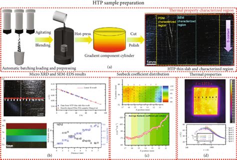 Experimental High Throughput Screening Strategy For The Cu Doped