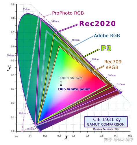 【科普】电视显示器色域科普：srgb，dci P3，adobe Rgb色域，rec2020广色域都是些啥？一文读懂 知乎