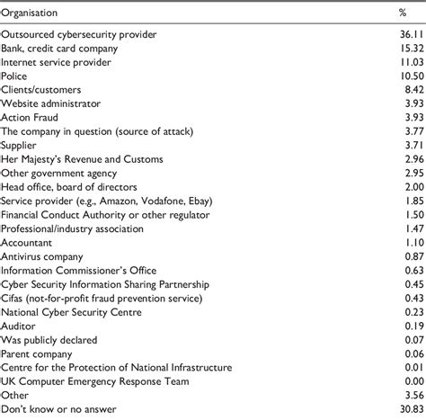 Table 1 From When Do Businesses Report Cybercrime Findings From A Uk