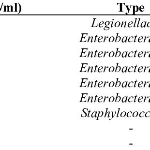 Figure1. Culture plate showing the Legionella pneumophila growth on the ...