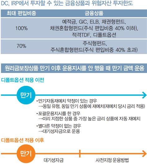 내 퇴직연금 종류와 투자상품을 확인한다 미래에셋투자와연금센터