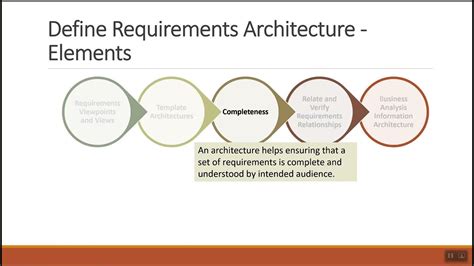 74 Define Requirement Architecture Youtube