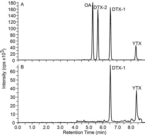 LC MS MS Chromatograms Retention Times Are Shown In Parenthesis A