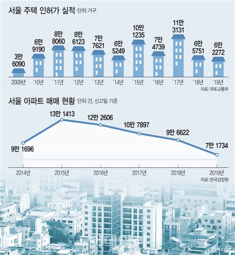 주택공급논란 서울 인허가 2년 연속 하락상한제에 실적 더 줄어드나