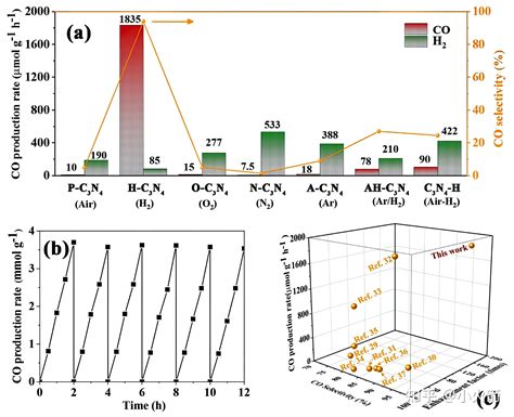 含n空位和h官能团c3n4光催化co2还原（n空位和h官能团促进co2活化，co产率1835 Umol Gh） 知乎