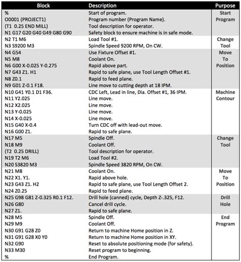 G Code For Cnc Programming Fusion Blog Cnc Programming Cnc