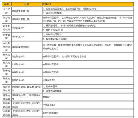 《恶魔之魂 重制版》全戒指获得方式攻略 戒指效果一览表腾讯新闻