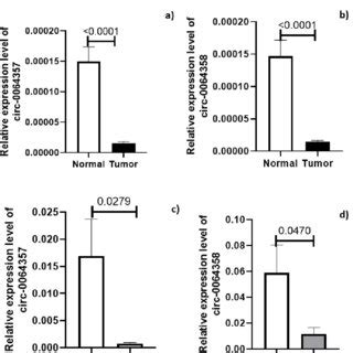 ROC Curve Analysis For The Diagnostic Value Of Hsa Circ 0064357 And