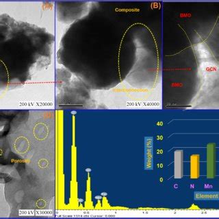 A C Tem Analysis Of The Mnfe O Gcn Nanocomposite D Tem