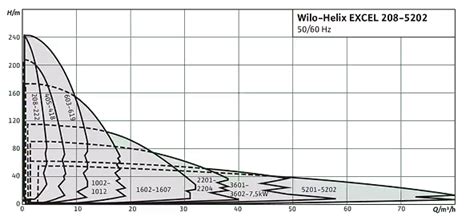 Pompa Wirowa Wilo Helix Excel Akwa Terma