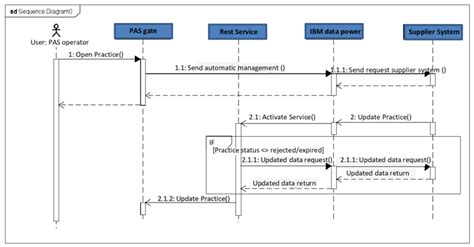 UML sequence diagram related the practice automatism. | Download Scientific Diagram