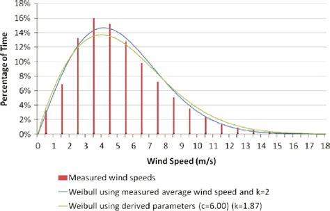 Wind Speed Distribution Based On Anemometric Data As Well As Weibull