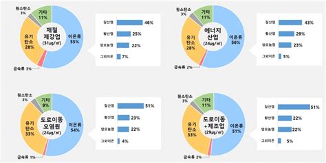 도내 초미세먼지 대부분 2차 생성물질 내포뉴스