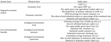 Table 1 From Analyzing The Coupling Degree Of Coordinated Development