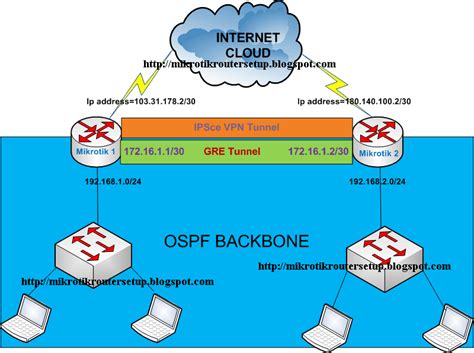 Mikrotik Routeros Ipsec Tunnel Configuration Tjgai