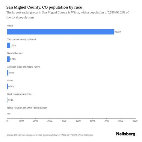 San Miguel County, CO Population by Race & Ethnicity - 2023 | Neilsberg