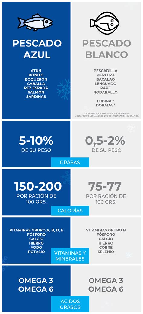 Pescado Azul Vs Pescado Blanco