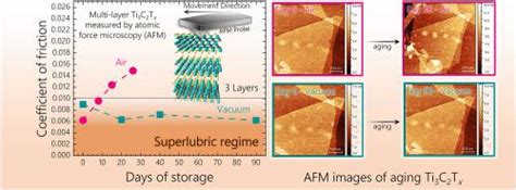 Environmentally Stable Nanoscale Superlubricity Of Multi Layered