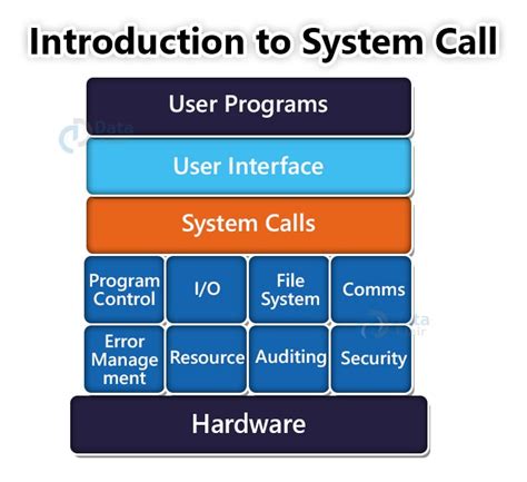 System Call In Os Dataflair