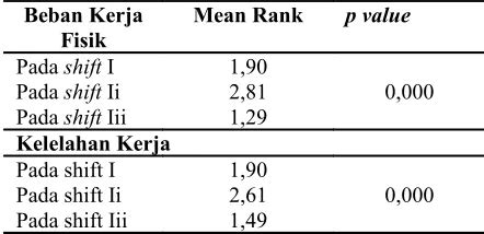 Kelelahan Kerja Antara Shift I Shift II Dan Shift III Pada Operator