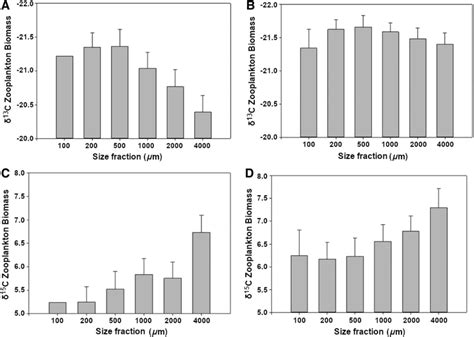 Mean Isotopic Signatures δ 15 N And δ 13 C Of Size Fractionated Bulk Download Scientific