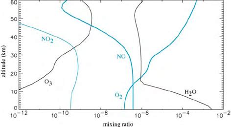 2 Simulation Of The Primitive Earth Atmosphere Composition With The