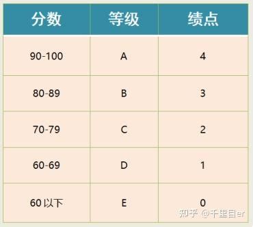 一篇看懂热门国家GPA换算攻略汇总你的GPA能去哪留学 知乎