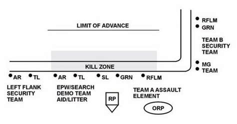 Army Platoon Tactical Basics: Ambush – Army Flashcards