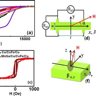 The Magnetic And Transport Properties Of Mnga Pt Cofe Pt A