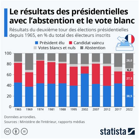 Pr Sidentielles Les R Sultats Si Labstention Et Le Vote Blanc