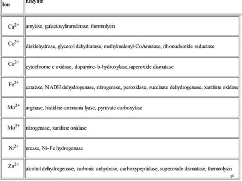 Metalloenzymes preethi | PPT