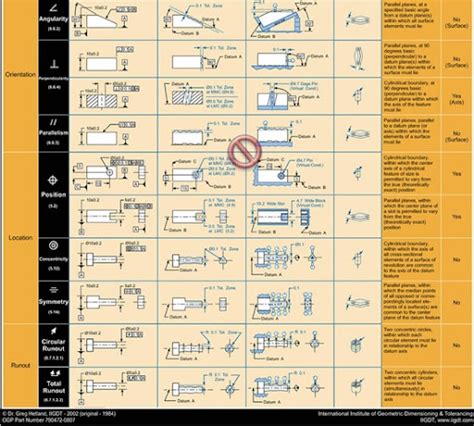 GD&T Poster | GD&T Symbols Explanation with Example | Drawing callouts ...