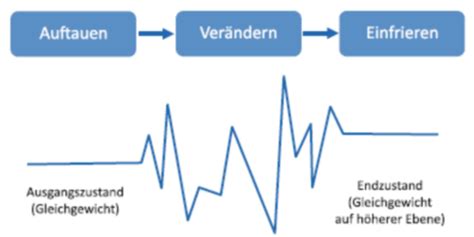 Vorlesung Organisationsentwicklung Bzw Change Management