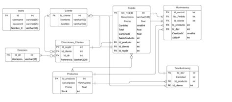 Cúal es la diferencia entre un Diagrama de Clases y un Diagrama de