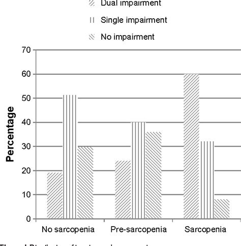 Figure From Clinical Interventions In Aging Dovepress Sarcopenia And