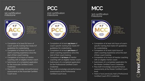 Your Guide To Icf Credentials Acc Pcc Mcc Innerlifeskills