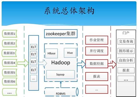 大数据及Hadoop简介 知乎