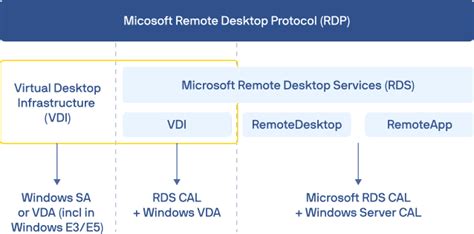 Demystifying Rdp Part 3 Understanding Microsofts Rds And Vdi Licensing