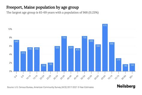 Freeport, Maine Population - 2023 Stats & Trends | Neilsberg